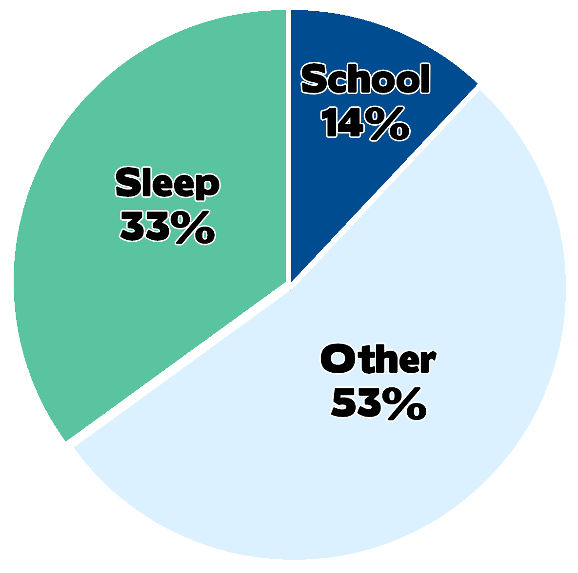 how students spend their time pie chart